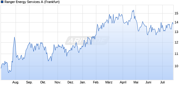 Ranger Energy Services A Aktie Chart