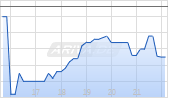 Ranger Energy Services A Chart