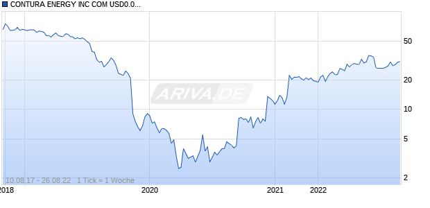 CONTURA ENERGY INC COM USD0.01 Chart