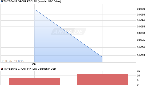 TINYBEANS GROUP PTY Aktie Chart