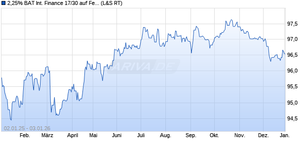 2,25% BAT International Finance 17/30 auf Festzins (WKN A19M4D, ISIN XS1664644983) Chart