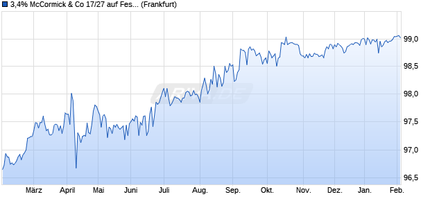 3,4% McCormick & Co 17/27 auf Festzins (WKN A19M4Q, ISIN US579780AN77) Chart