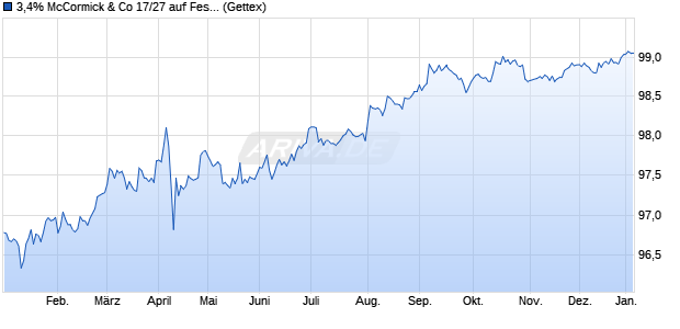 3,4% McCormick & Co 17/27 auf Festzins (WKN A19M4Q, ISIN US579780AN77) Chart