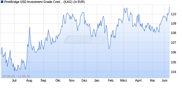 Performance des PineBridge USD Investment Grade Credit Fund Y (WKN A2DSYH, ISIN IE00BD82R632)