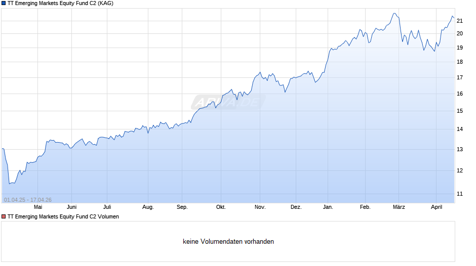 TT Emerging Markets Equity Fund C2 Chart