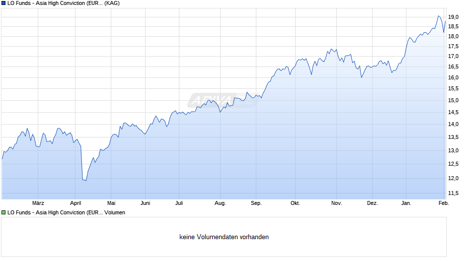 LO Funds - Asia High Conviction (EUR) Syst. NAV Hdg P A Chart