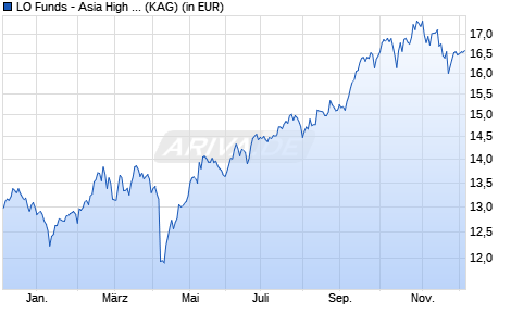Performance des LO Funds - Asia High Conviction (EUR) Syst. NAV Hdg P A (WKN A2ARUC, ISIN LU1480991469)