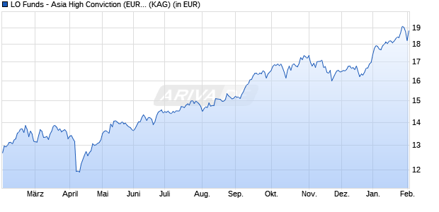 Performance des LO Funds - Asia High Conviction (EUR) Syst. NAV Hdg P A (WKN A2ARUC, ISIN LU1480991469)