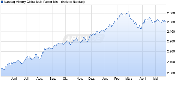 Nasdaq Victory Global Multi-Factor Min Vol TR Chart