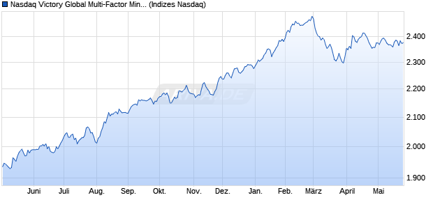 Nasdaq Victory Global Multi-Factor Min Vol NTR Chart