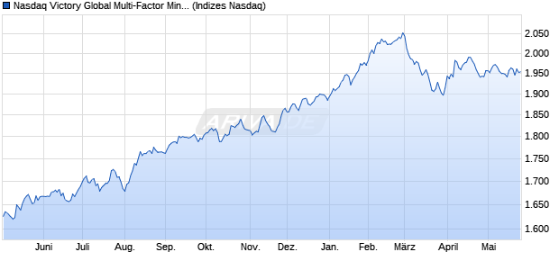 Nasdaq Victory Global Multi-Factor Min Vol Index Chart
