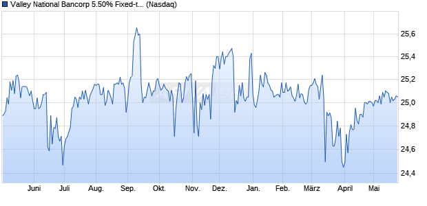Valley National Bancorp 5.50% Fixed-to-Floating Rate Non-Cumulative Perpetual Preferred Stock, Serie Aktie Chart
