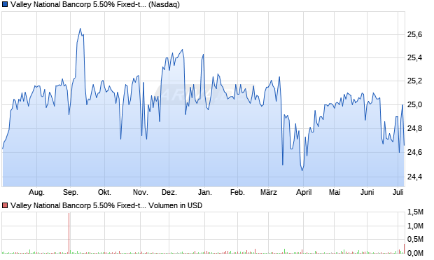 Valley National Bancorp 5.50% Fixed-to-Floating Rate Non-Cumulative Perpetual Preferred Stock, Serie Aktie Chart