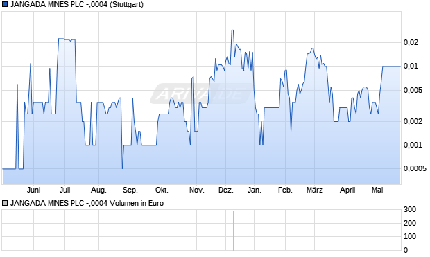 JANGADA MINES PLC -,0004 Aktie Chart