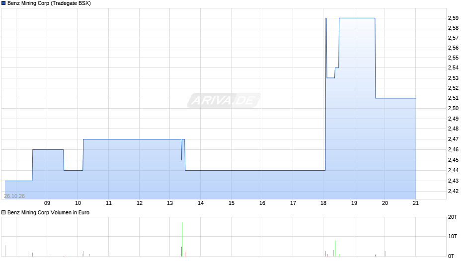 Benz Mining Chart
