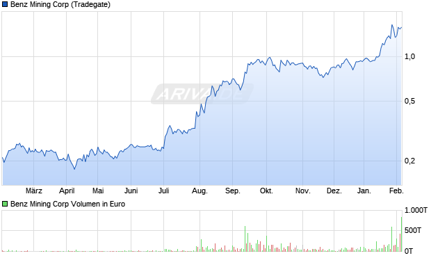 Benz Mining Aktie Chart