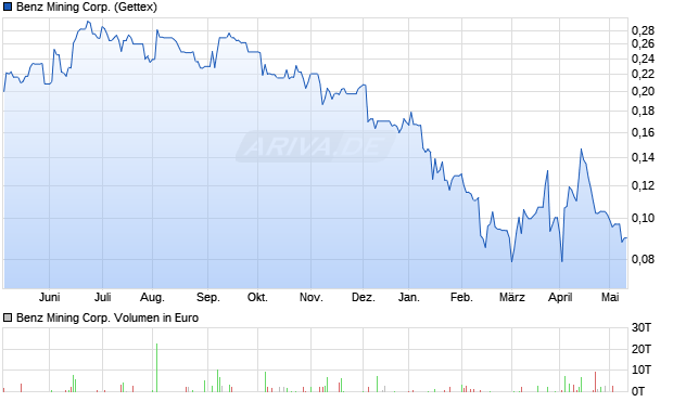 Benz Mining Corp. Aktie Chart
