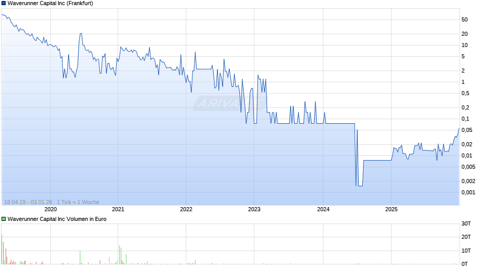 Waverunner Capital Chart