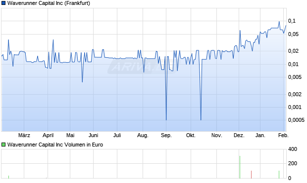 Waverunner Capital Aktie Chart