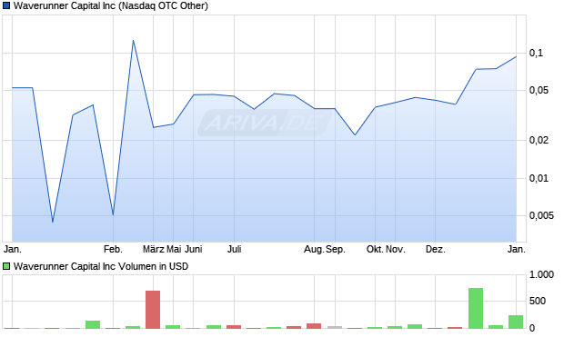 Waverunner Capital Aktie Chart