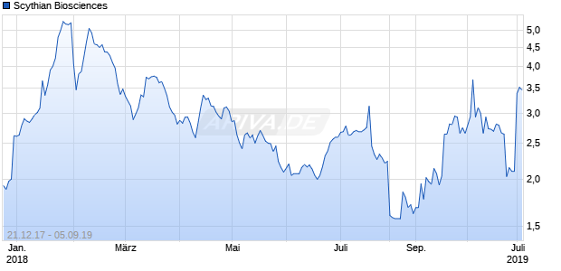 Scythian Biosciences Chart