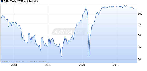 5,3% Tesla 17/25 auf Festzins Chart