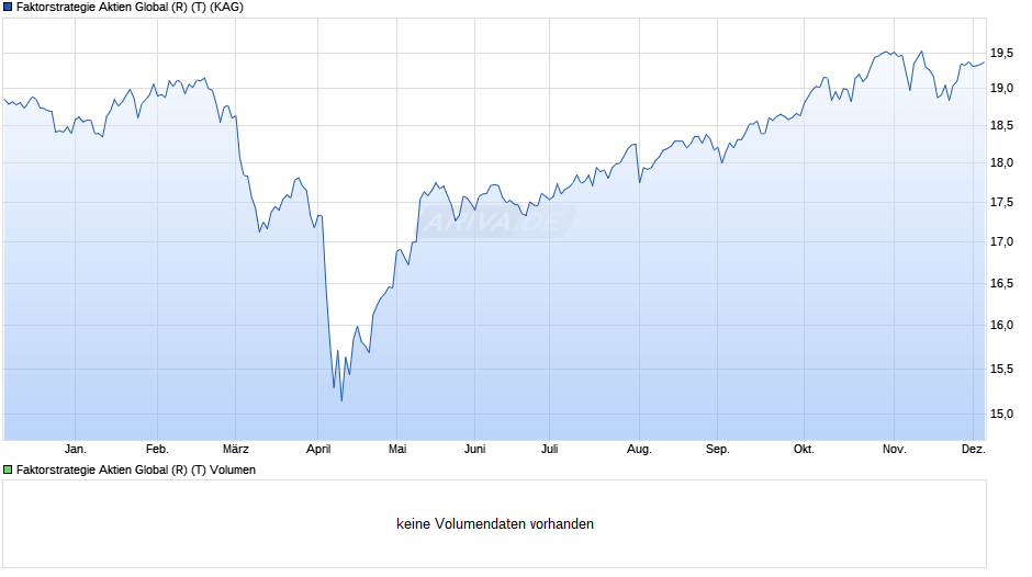 Faktorstrategie Aktien Global (R) (T) Chart