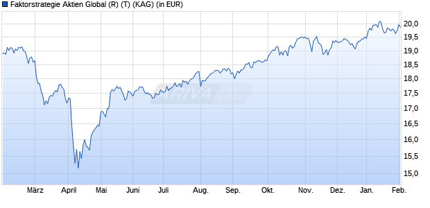 Performance des Faktorstrategie Aktien Global (R) (T) (WKN A2DP7M, ISIN AT0000A1VNX9)