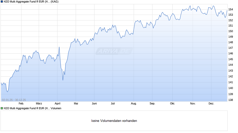 H2O Multi Aggregate Fund R EUR (Hedged) Chart