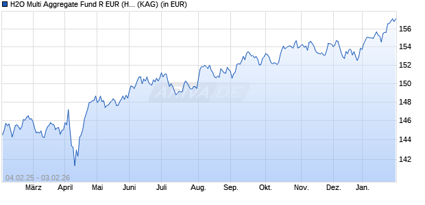 Performance des H2O Multi Aggregate Fund R EUR (Hedged) (WKN A2DVLW, ISIN IE00BD8RFQ49)