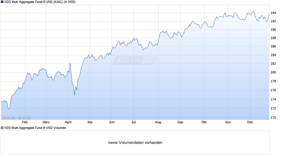 H2O Multi Aggregate Fund R USD Chart