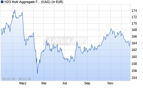 Performance des H2O Multi Aggregate Fund R USD (WKN A2DVLY, ISIN IE00BD8RFH57)