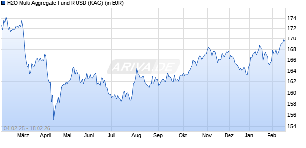Performance des H2O Multi Aggregate Fund R USD (WKN A2DVLY, ISIN IE00BD8RFH57)