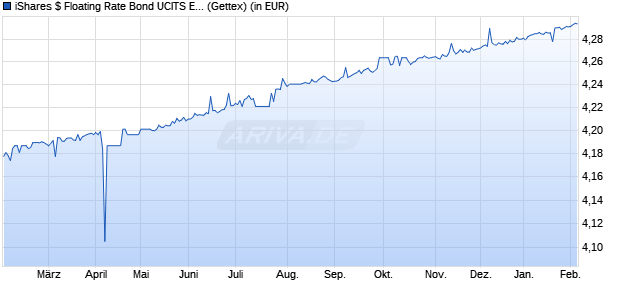 Performance des iShares $ Floating Rate Bond UCITS ETF EUR Hedged (Dist) (WKN A2DUC4, ISIN IE00BF11F458)