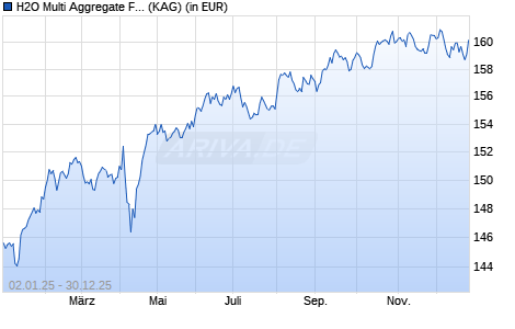 Performance des H2O Multi Aggregate Fund I EUR (Hedged) (WKN A2DVLX, ISIN IE00BD8RG057)