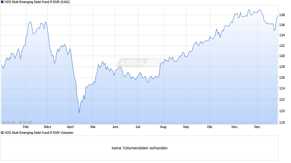 H2O Multi Emerging Debt Fund R EUR Chart
