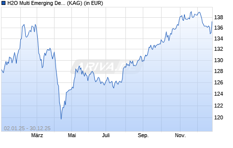 Performance des H2O Multi Emerging Debt Fund R EUR (WKN A2DVL0, ISIN IE00BD4LCP84)