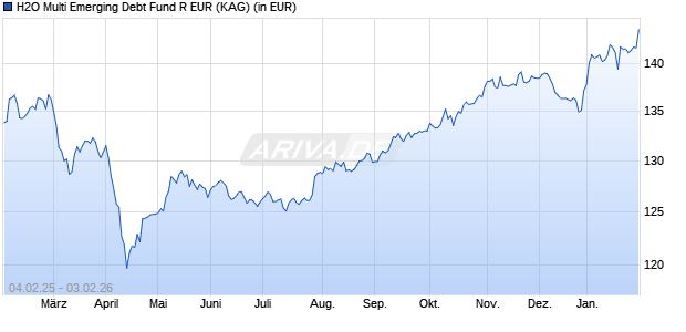 Performance des H2O Multi Emerging Debt Fund R EUR (WKN A2DVL0, ISIN IE00BD4LCP84)