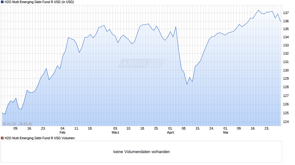 H2O Multi Emerging Debt Fund R USD Chart