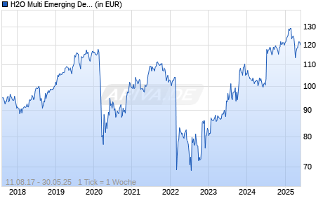 H2O Multi Emerging Debt Fund R USD Chart