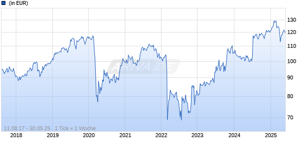 H2O Multi Emerging Debt Fund R USD Chart