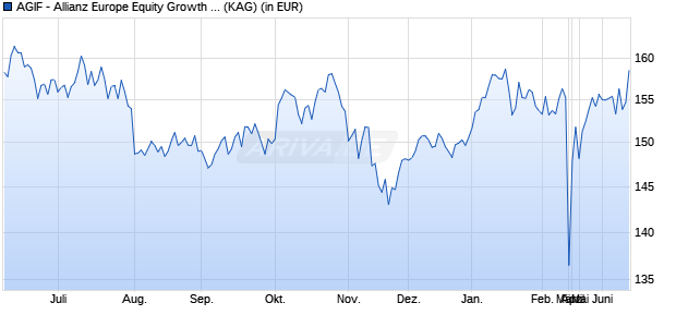 Performance des AGIF - Allianz Europe Equity Growth - RT - EUR (WKN A2DUXU, ISIN LU1645746105)