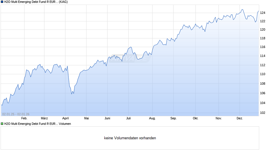 H2O Multi Emerging Debt Fund R EUR (Hedged) Chart