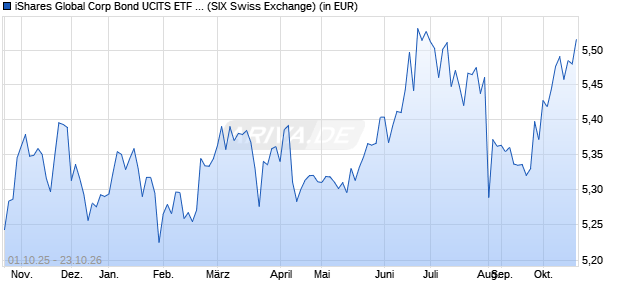 Performance des iShares Global Corp Bond UCITS ETF USD Hedged (Acc) (WKN A2DUC2, ISIN IE00BF3N6Z78)