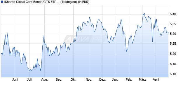Performance des iShares Global Corp Bond UCITS ETF USD Hedged (Acc) (WKN A2DUC2, ISIN IE00BF3N6Z78)