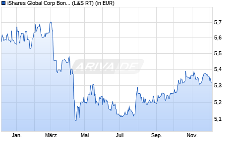 Performance des iShares Global Corp Bond UCITS ETF USD Hedged (Acc) (WKN A2DUC2, ISIN IE00BF3N6Z78)