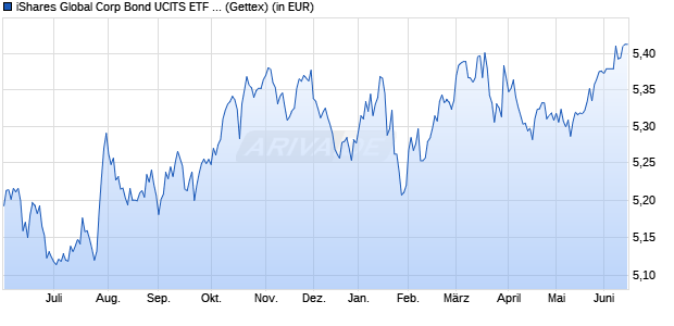 Performance des iShares Global Corp Bond UCITS ETF USD Hedged (Acc) (WKN A2DUC2, ISIN IE00BF3N6Z78)