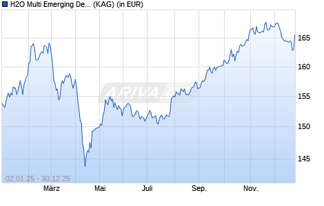 Performance des H2O Multi Emerging Debt Fund I EUR (WKN A2DVL1, ISIN IE00BD4LCV45)