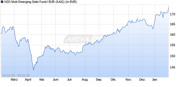 Performance des H2O Multi Emerging Debt Fund I EUR (WKN A2DVL1, ISIN IE00BD4LCV45)