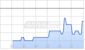 Natural Health Trends Corp Chart